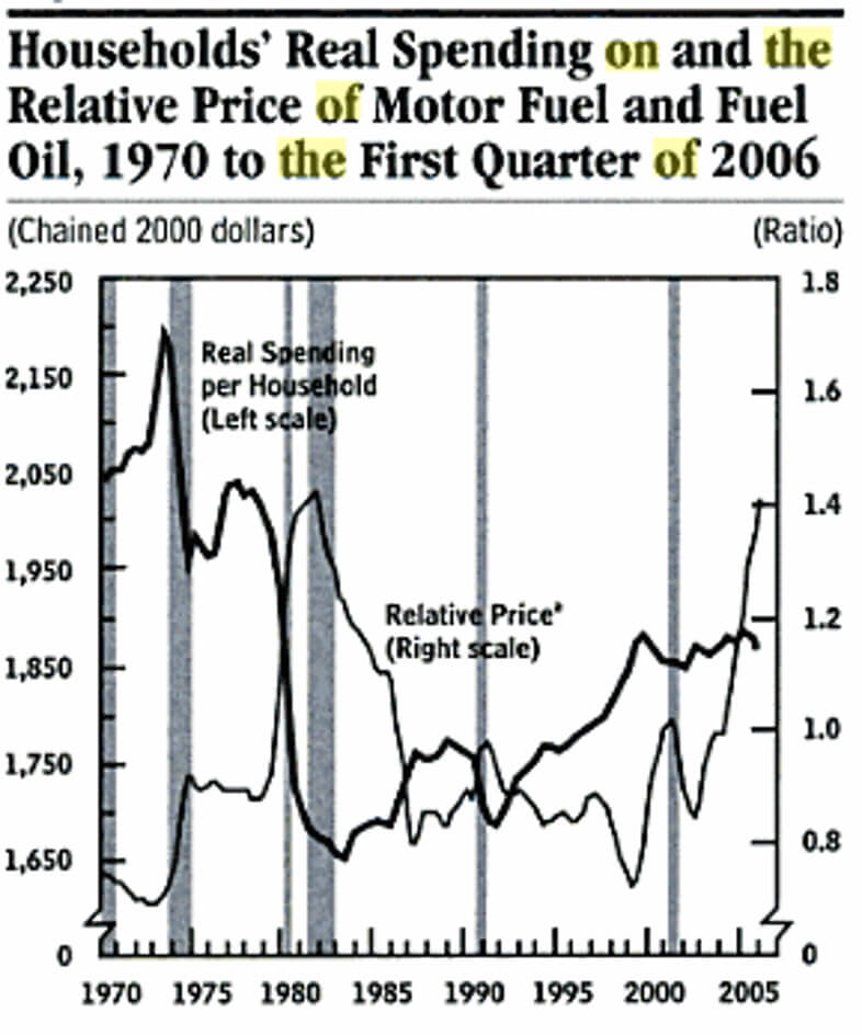 Households' Real Spending on and the Relative Price of Motor Fuel and Fuel Oil, 1970-2006