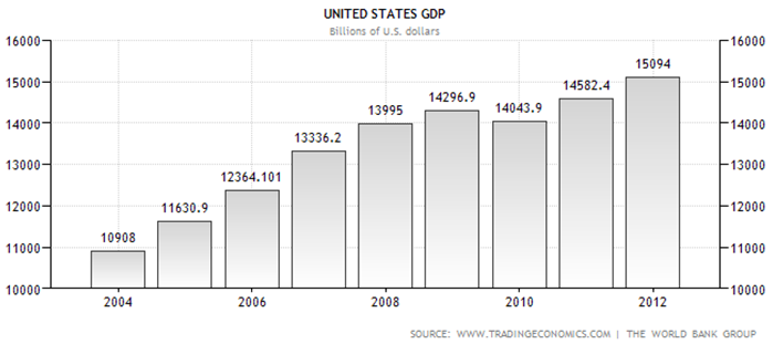United States GDP since 2004