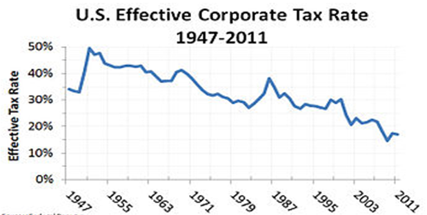 Historical taxes of US