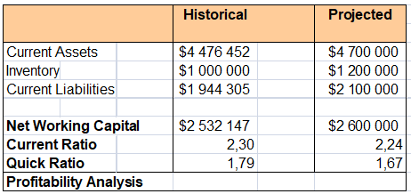 The assumptions for the first year of running the restaurant and the associated costs