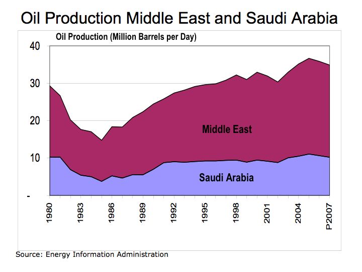 Oil Production Middle East and Saudi Arabia.
