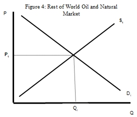 rest of world oil and natural market