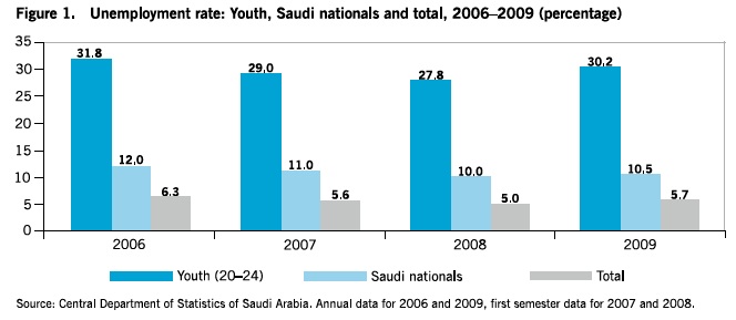 Unemployment rate: Youth, Saudi nationals and total.