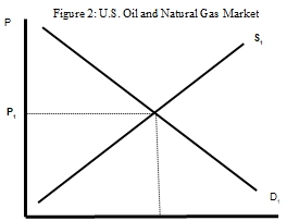 us oil and natural gas market