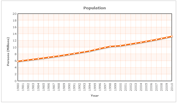 The population of Zambia (1980–2010).