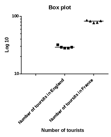 A box plot showing the variations in the number of tourists who visited England and France. The linear scale has been changed to log 10 on the Y-axis.