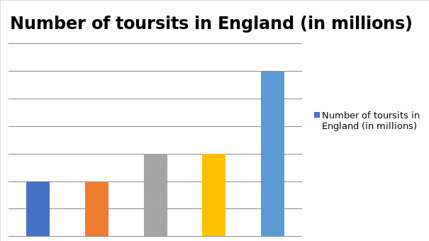 A column chart representing the number of visitors in England in the five years.