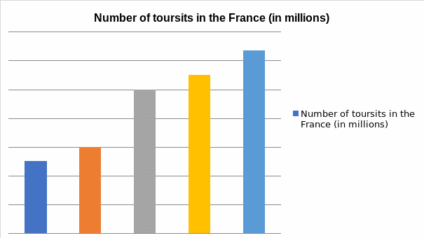 A column chart that shows the number of tourists in France based on years.