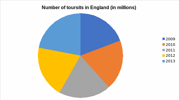 A pie chart showing the portions taken by the various years in terms of the number of tourists in England.