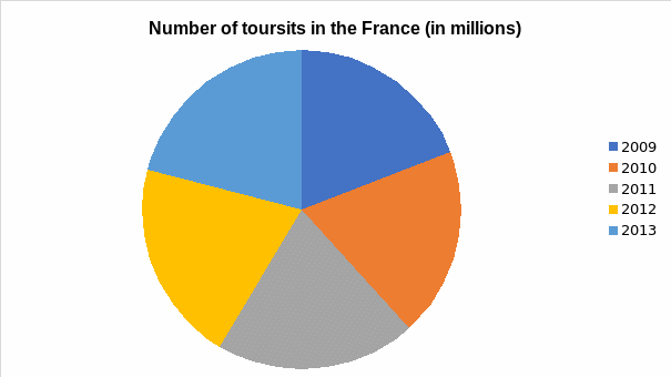 A pie chart showing the portions taken by the various years in terms of the number of tourists in France.