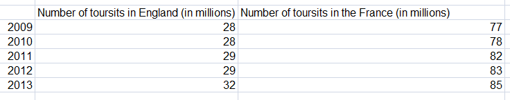 Raw data of the number of tourists in France and England from 2009 to 2013.