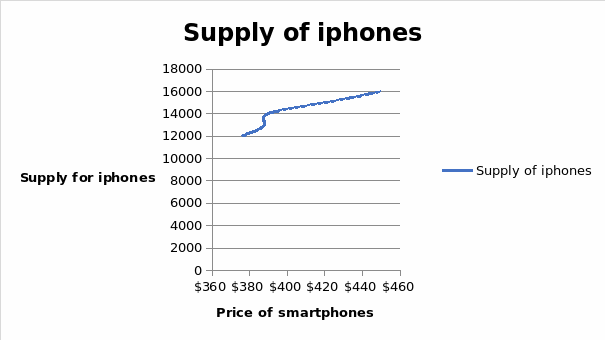 Supplyof iphones