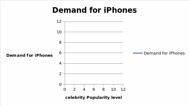 Demand for iphones