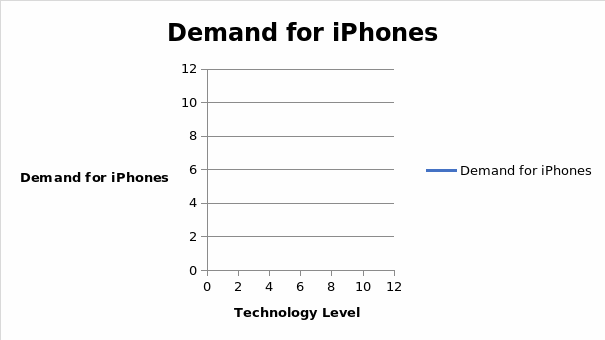 Image 3. Demand for iphones