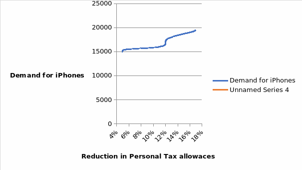The effect of the increase in personal tax allowance