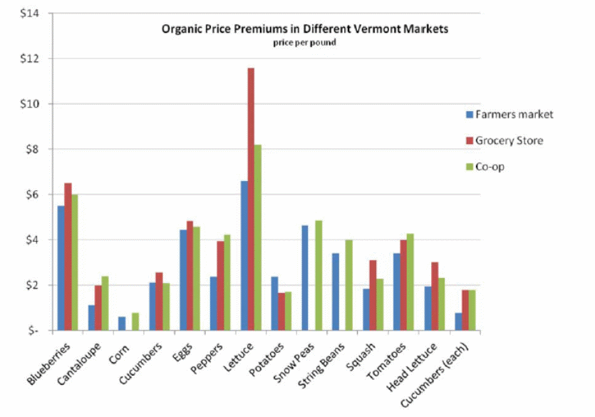 Organic food prices premium in different Vermont markets (2010)