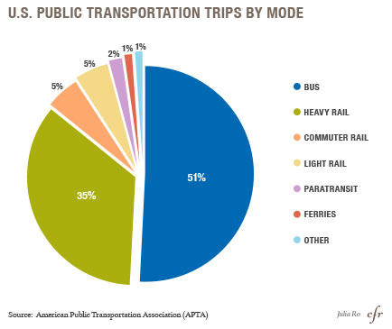 America’s Public Transportation Systems.