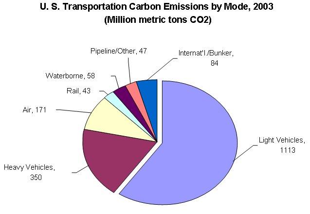 The US CO2 Emissions.