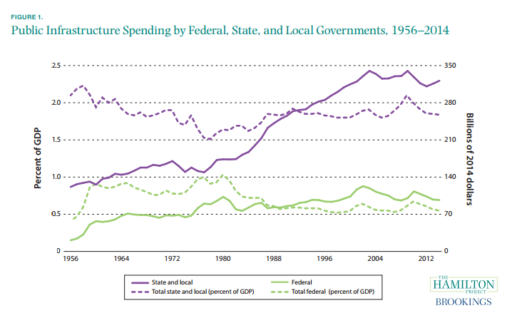 Public Infrastructure Spending.