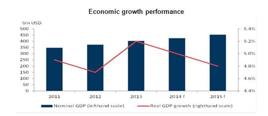 The U.A.E G.D.P growth (Source: Zawya 2014).
