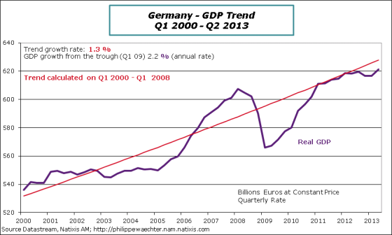 G.D.P growth rate in Germany (Source: Waechter 2013).