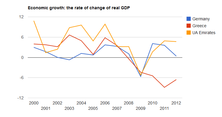 Economic growth: The rate of change of real G.D.P (Source: The Global Economy 2015).