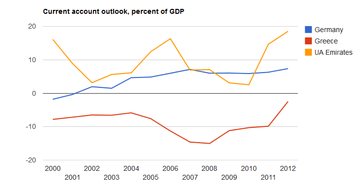 Current Account outlook as a percentage of G.D.P (Source: The Global Economy 2015).
