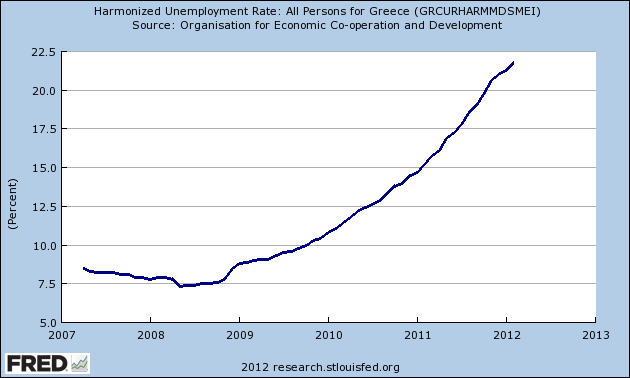 Rising unemployment rate in Greece (Close 2014).
