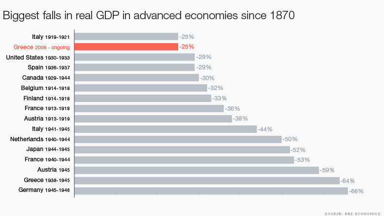 Biggest GDP falls in history (Source: Close 2014).