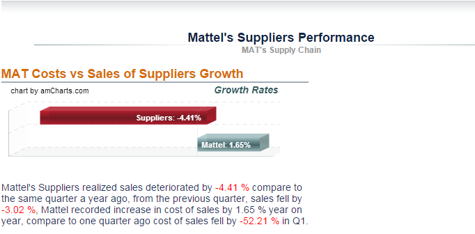 Suppliers and Mattel: 2014 Performance (Mattel's suppliers performance 2014, par. 1).