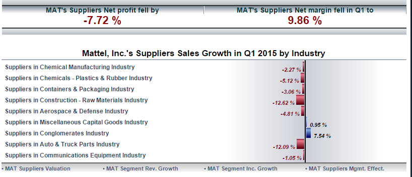 Mattel’s Suppliers: Sales, 2015 (Mattel's suppliers performance 2014, par. 2)