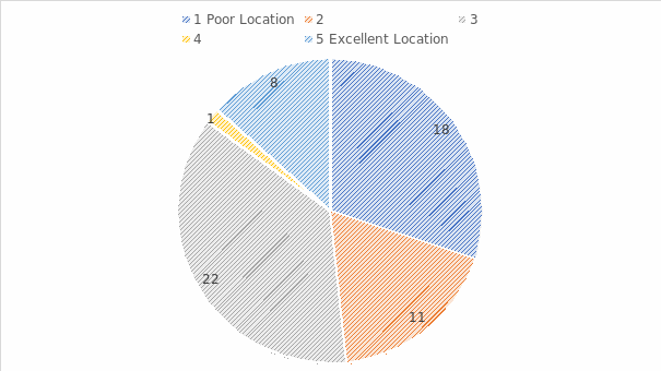 Proportions of respondents on .
