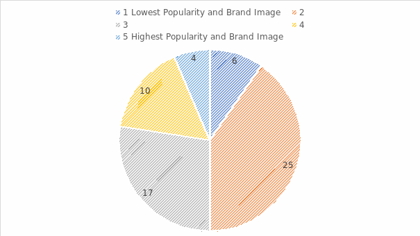 Popularity and Brand Image. Source: Lew, 2015.
