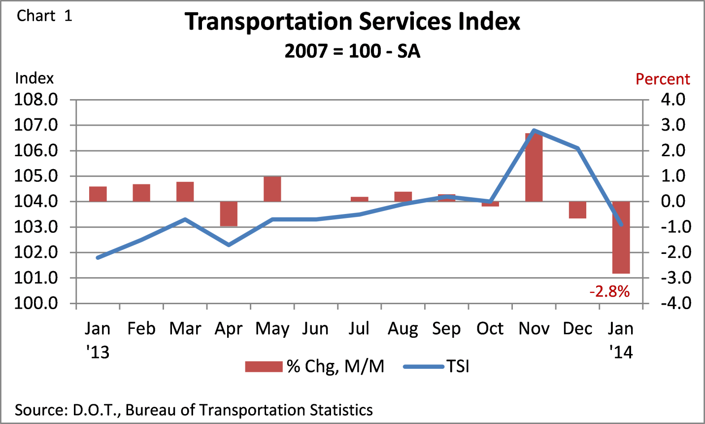 Transportation Services Index