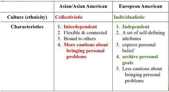 Cultural differences between Asian and European Americans. 
