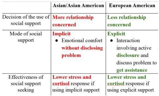 Comparison of Asian and European Americans: looking for social support. 