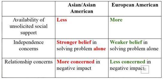 Why is there a cultural difference in social support seeking between Asians and Asian Americans, and European Americans? 