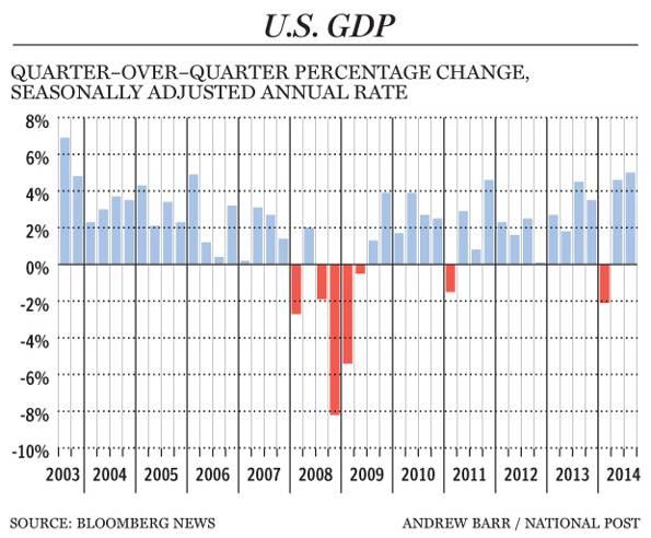  GDP of U.S. economy