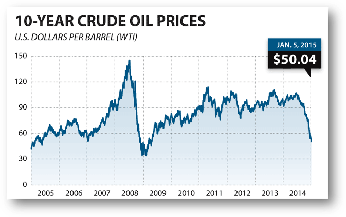  ten-year crude oil prices