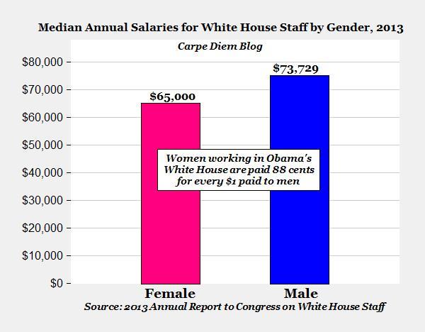 Median Annual Salaries for White House Staff by Gender.