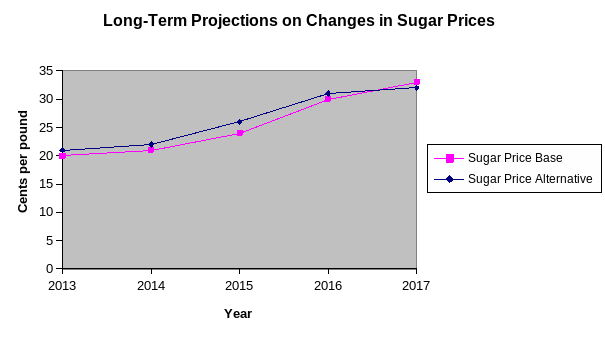 Long-Term Projections on Changes in Sugar Prices