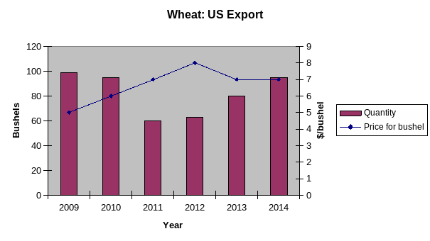 Wheat: US Export