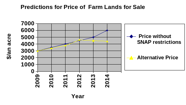 Predictions for Price of Farm Lands for Sale