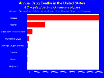 Annual Drug Deaths in the US.
