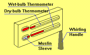 Sling hygrometer structure