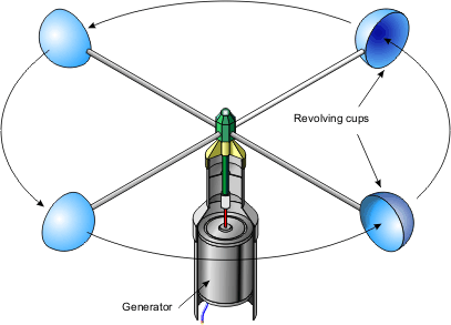 A cup anemometer