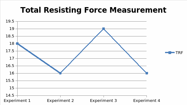 Total resisting force measurement