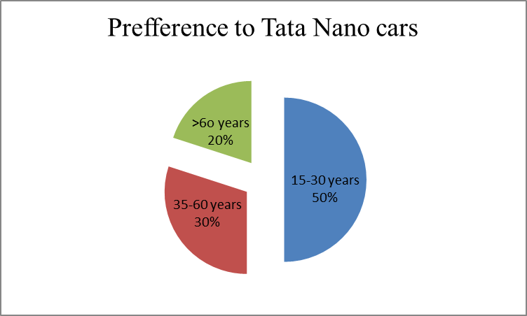 Preference for Tata Nano
