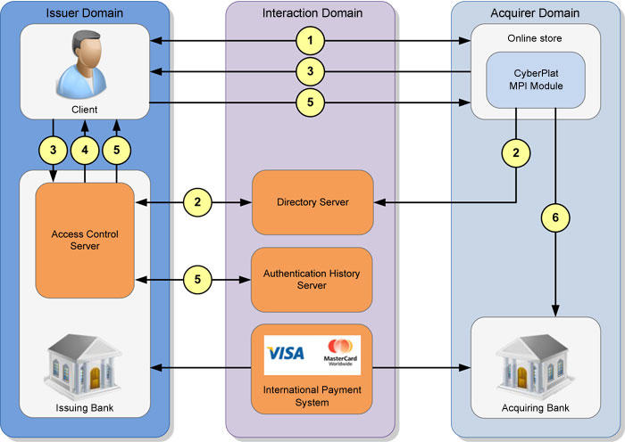 Diagrammatic representation of the online payment process