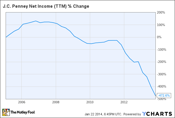 J.C. Penney Net Income (TTM)